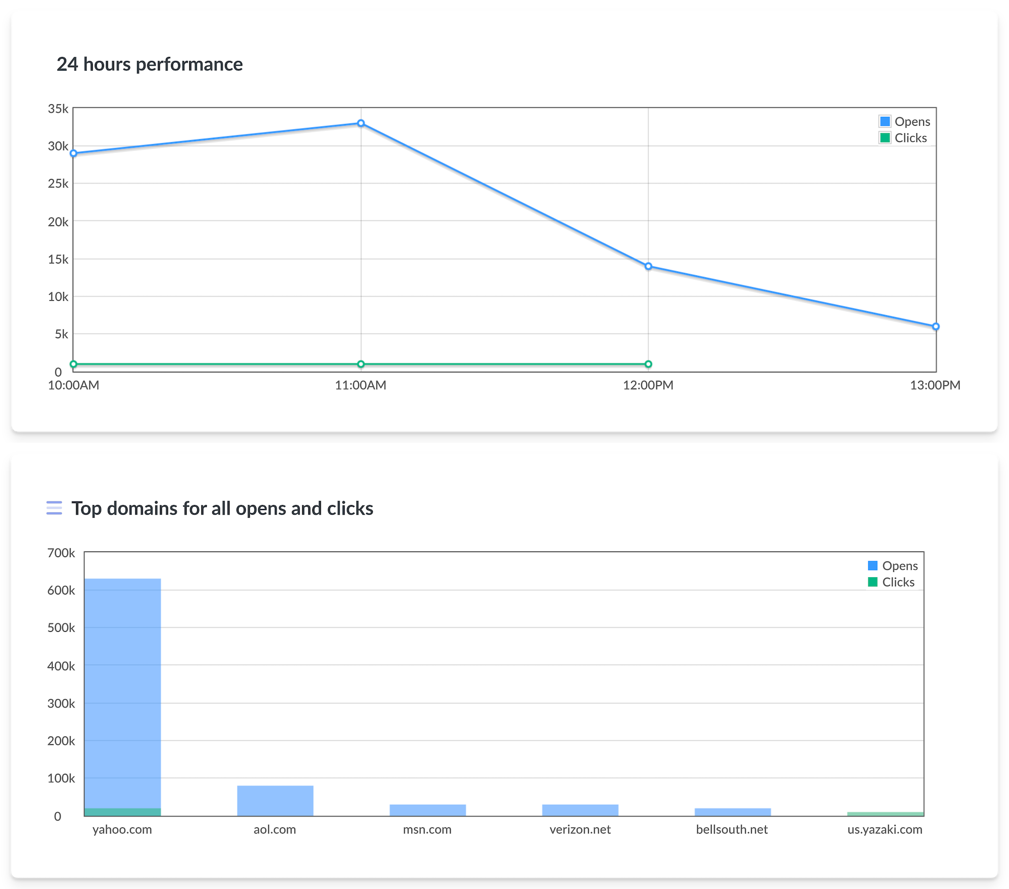 Campaign analytics and insights dashboard