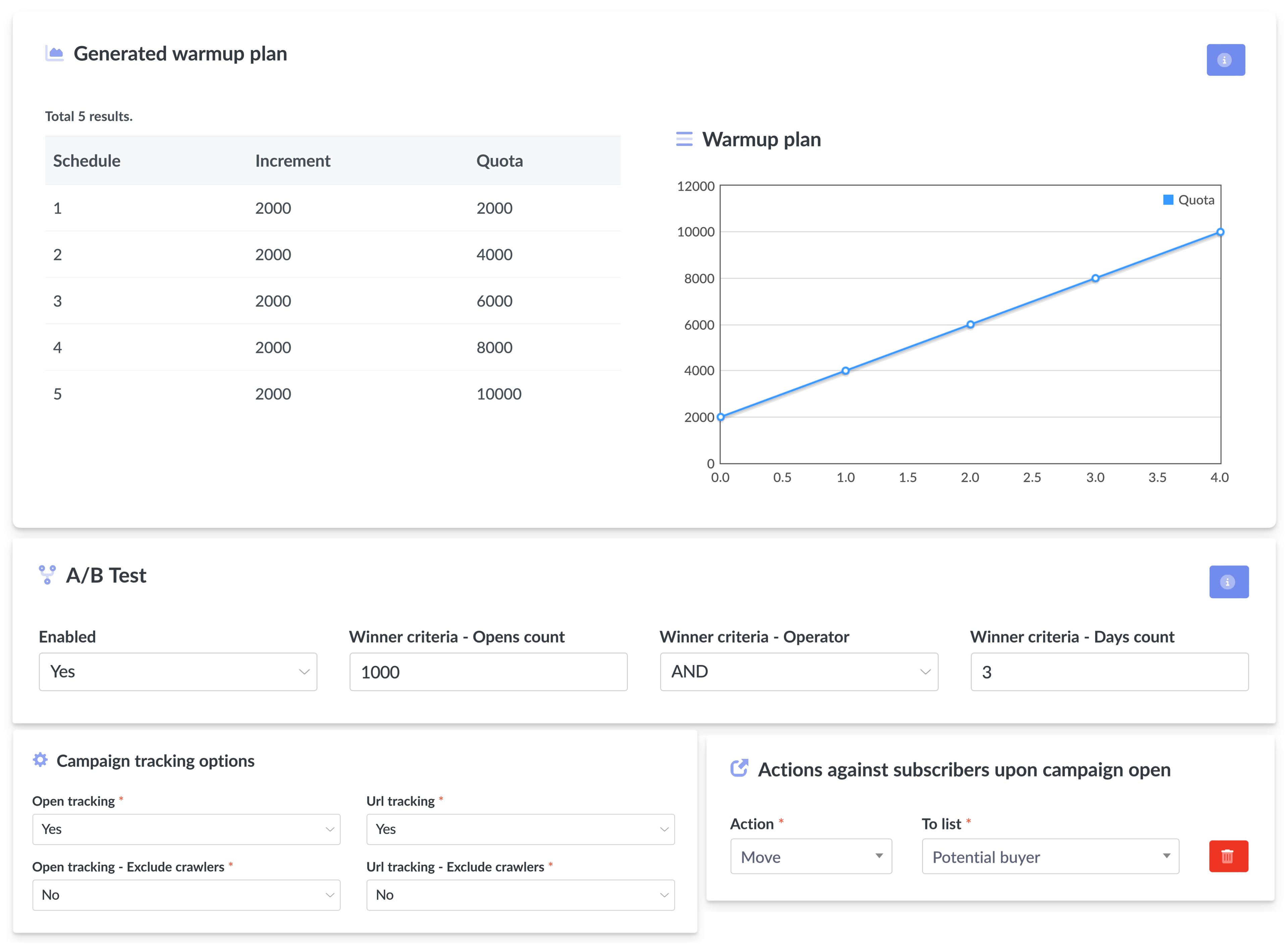 Campaign management dashboard