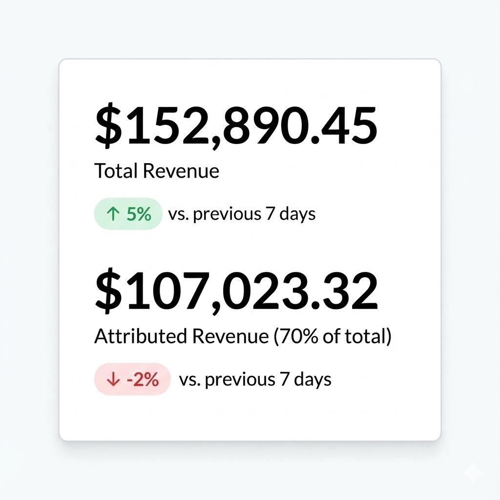 Revenue attribution dashboard showing total and attributed revenue