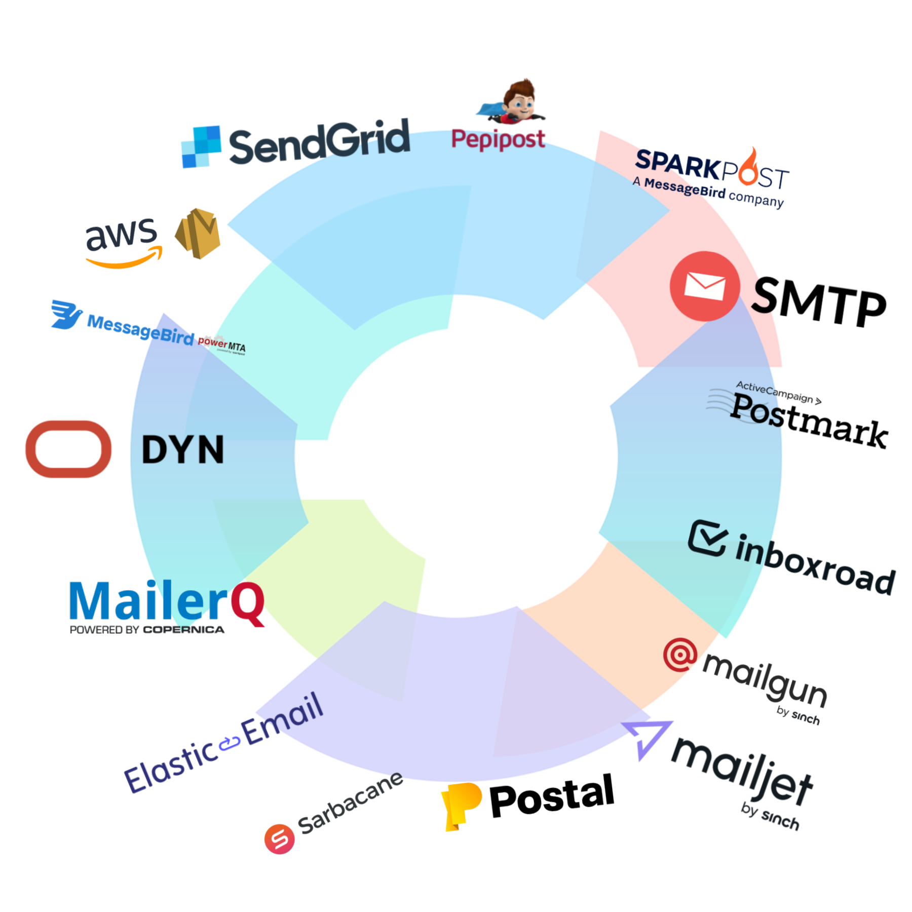 SMTP relay vendor integrations